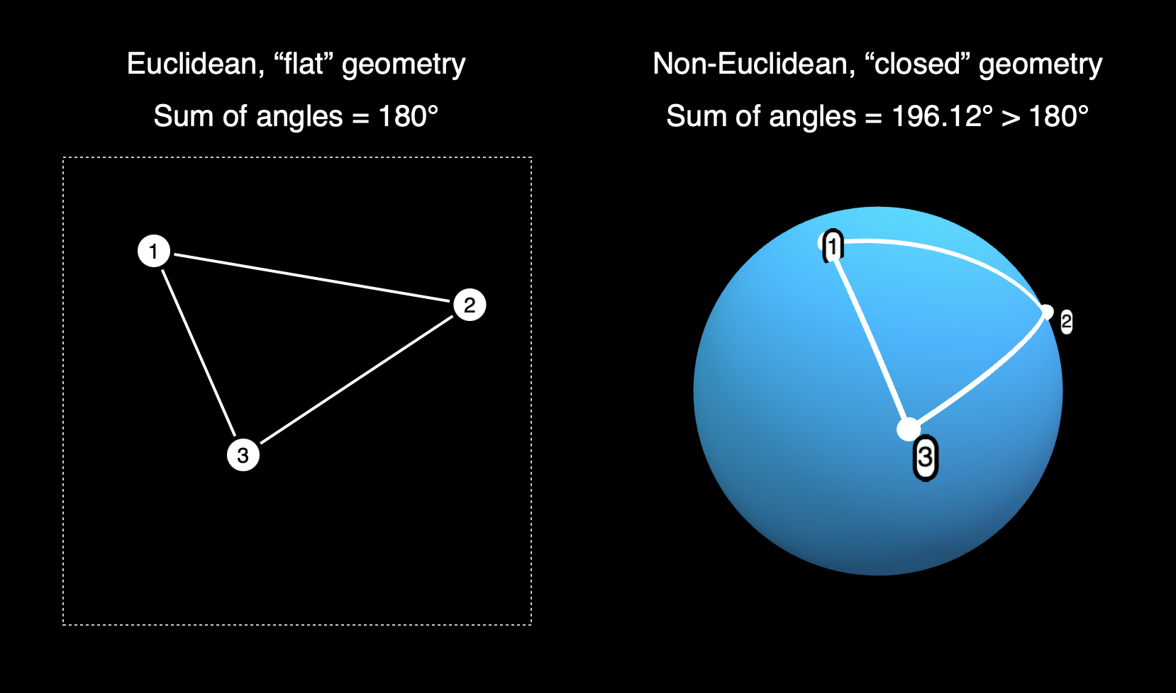 4 3 Non Euclidean Geometry World Science U