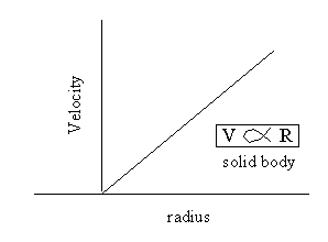 A graph of velocity versus radius. As velocity is proportional to radius, the graph is a straight line up and to the right.