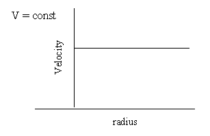 A graph of velocity versus radius. As velocity is constant, the graph is a horizontal line.