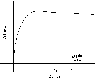 A graph of velocity versus radius. The velocity rapidly increases with radius, then decreases slightly with radius. An 