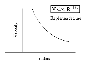 A graph of velocity versus radius. As velocity is proportional to one over the square root of radius -- called 